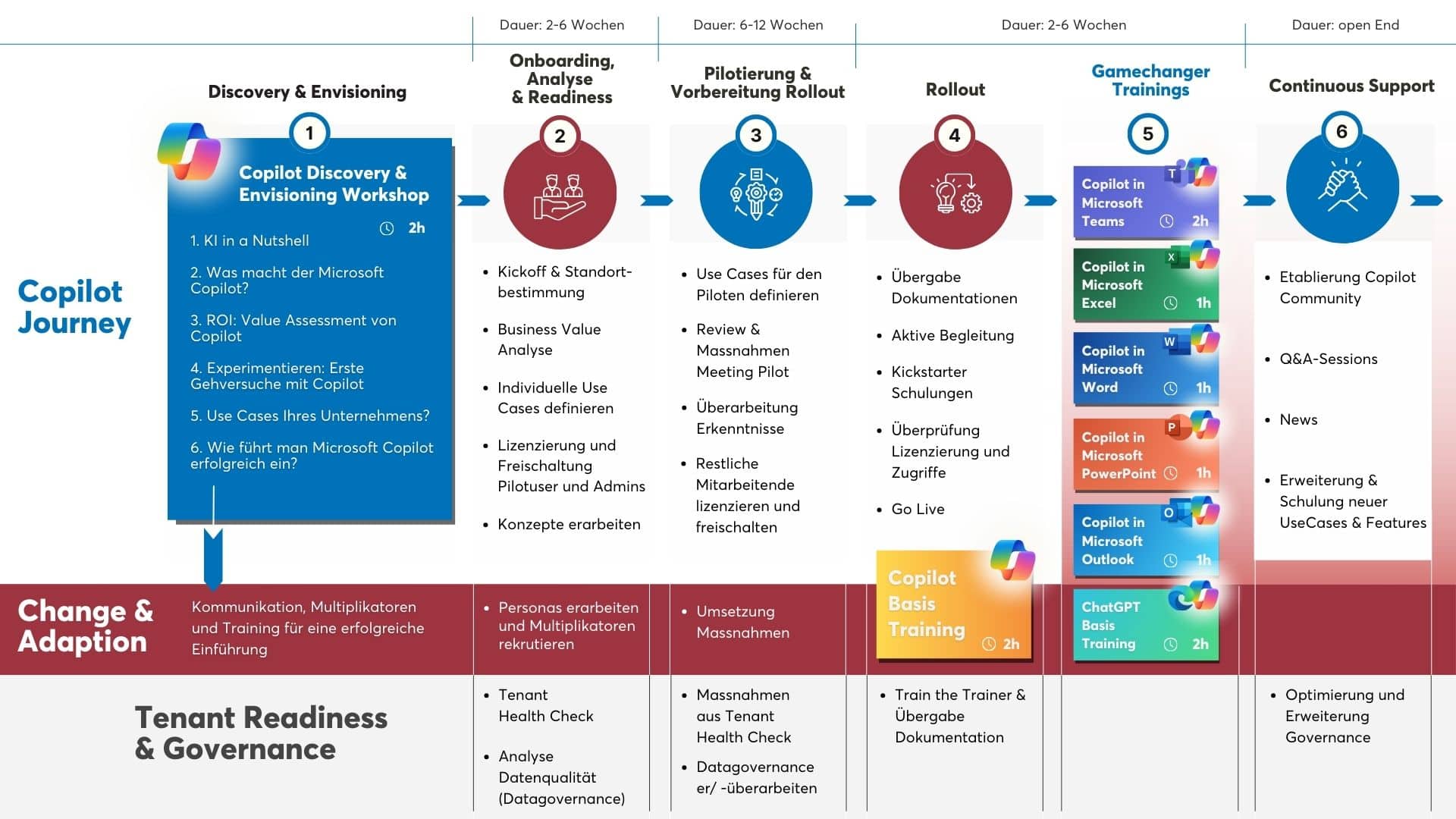 Copilot Journey - innobit ag